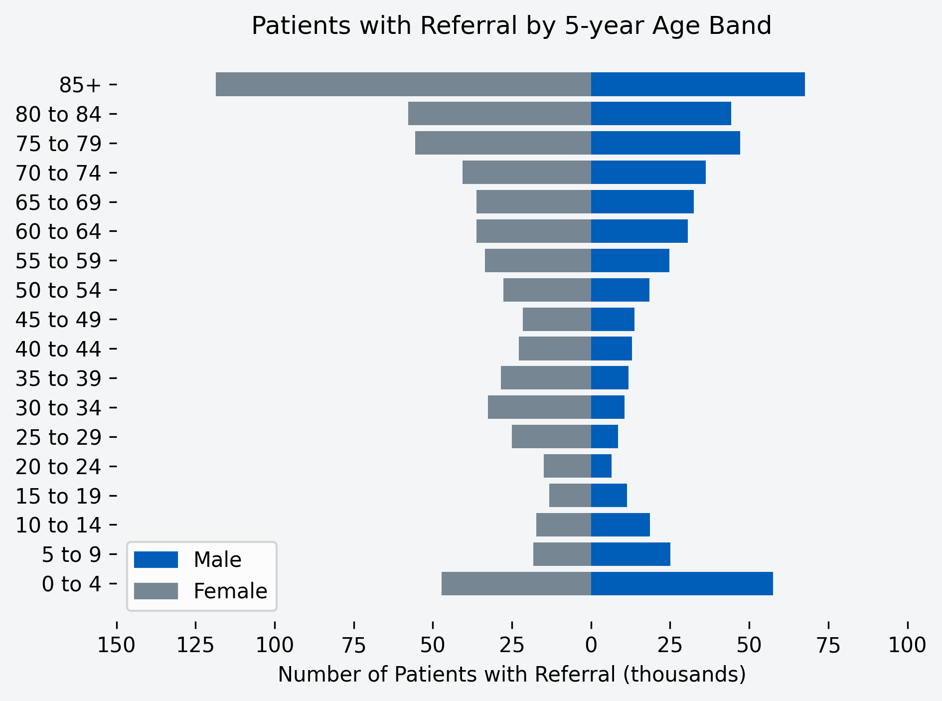Chart to show number of patients with a referral for the month, by age band and gender