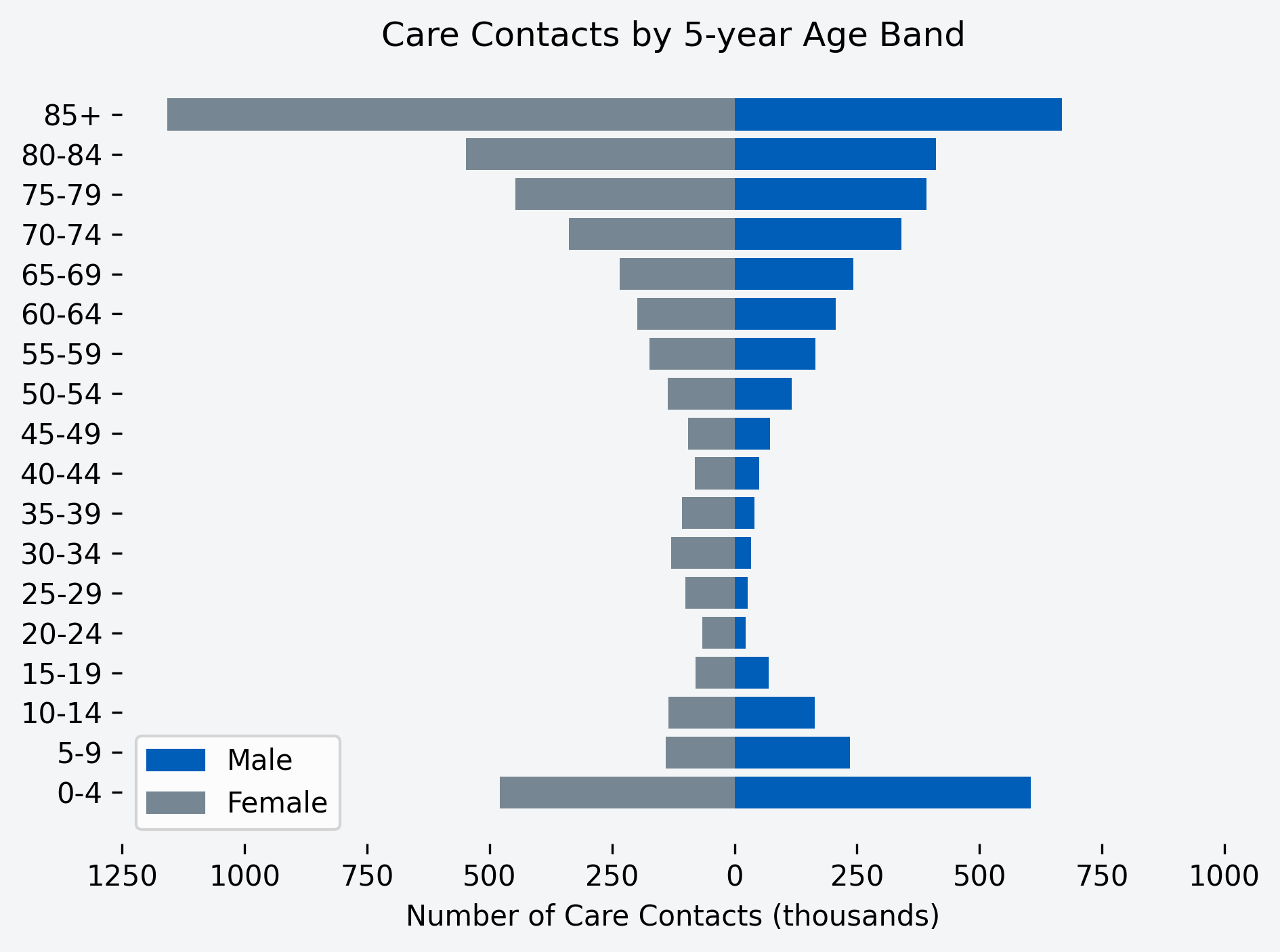 Chart showing number of care contacts for the month, by age band and gender