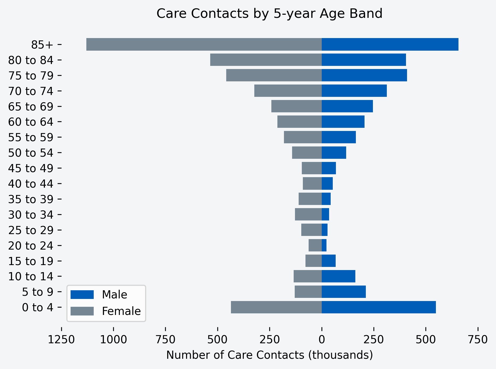 Chart showing number of care contacts for the month, by age band and gender