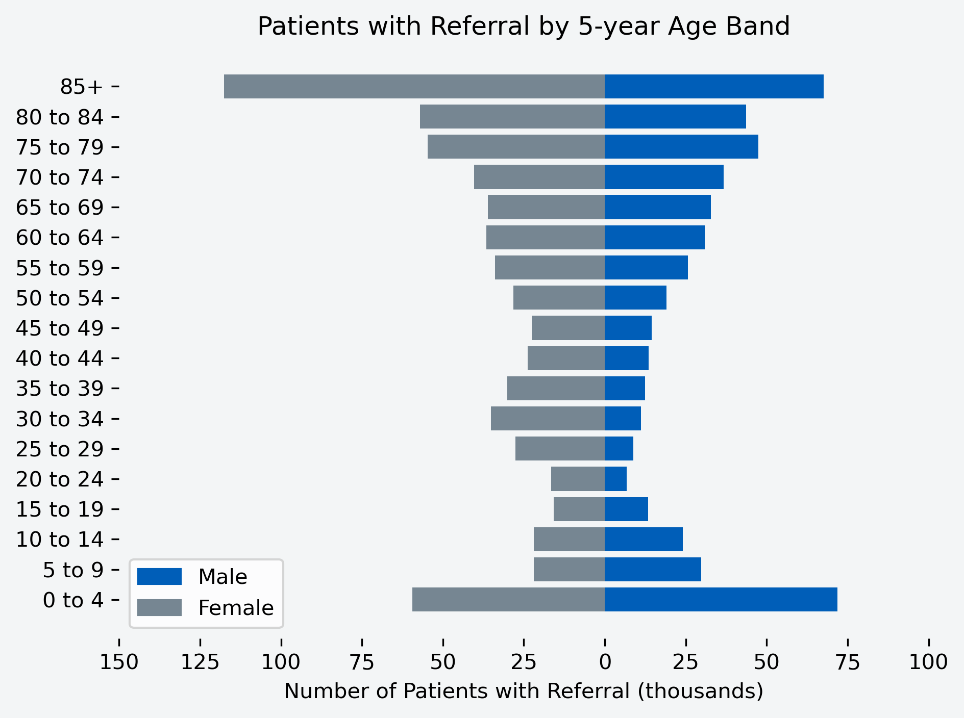Chart to show number of patients with a referral for the month, by age band and gender