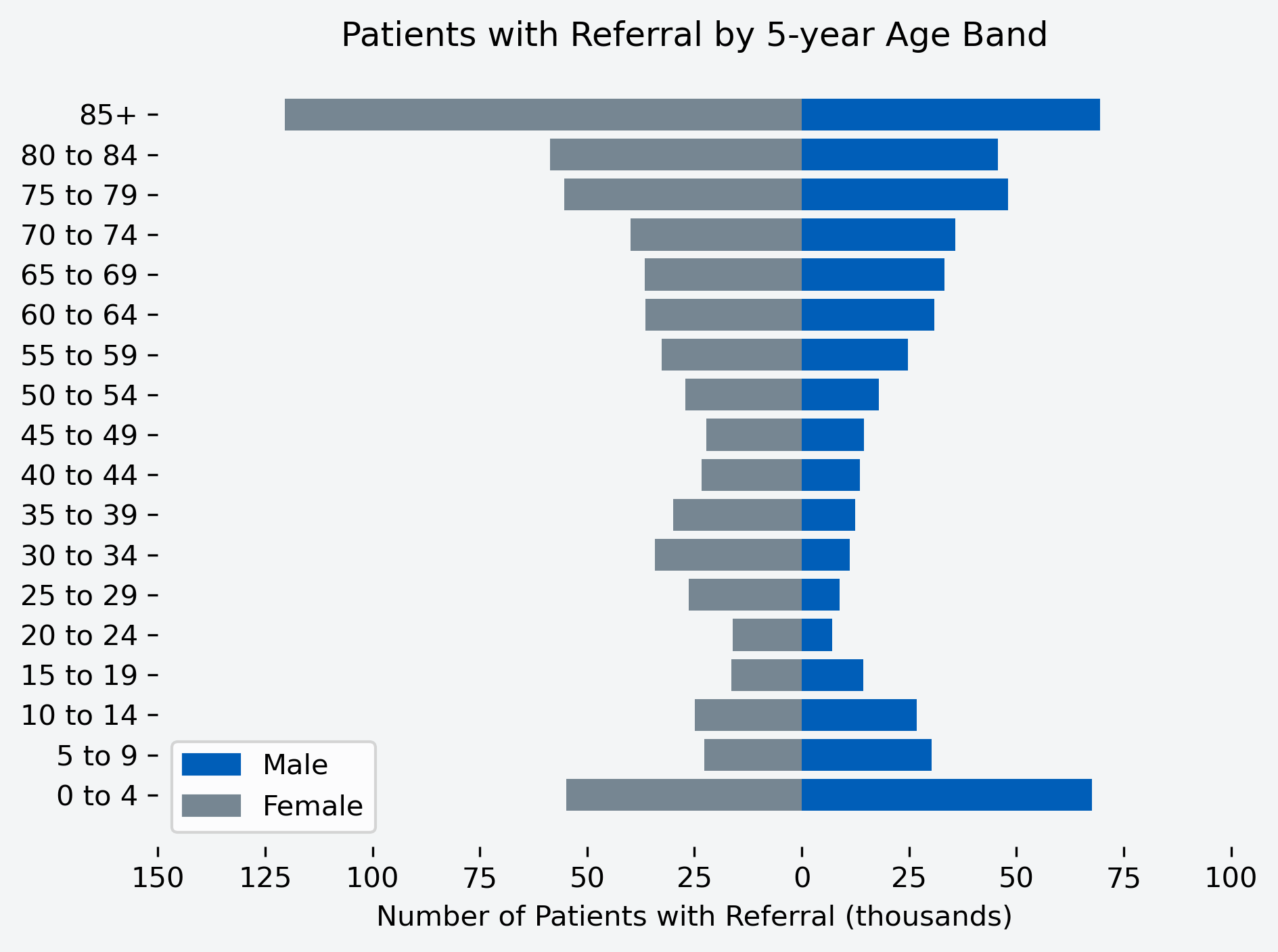 Chart to show number of patients with a referral for the month, by age band and gender