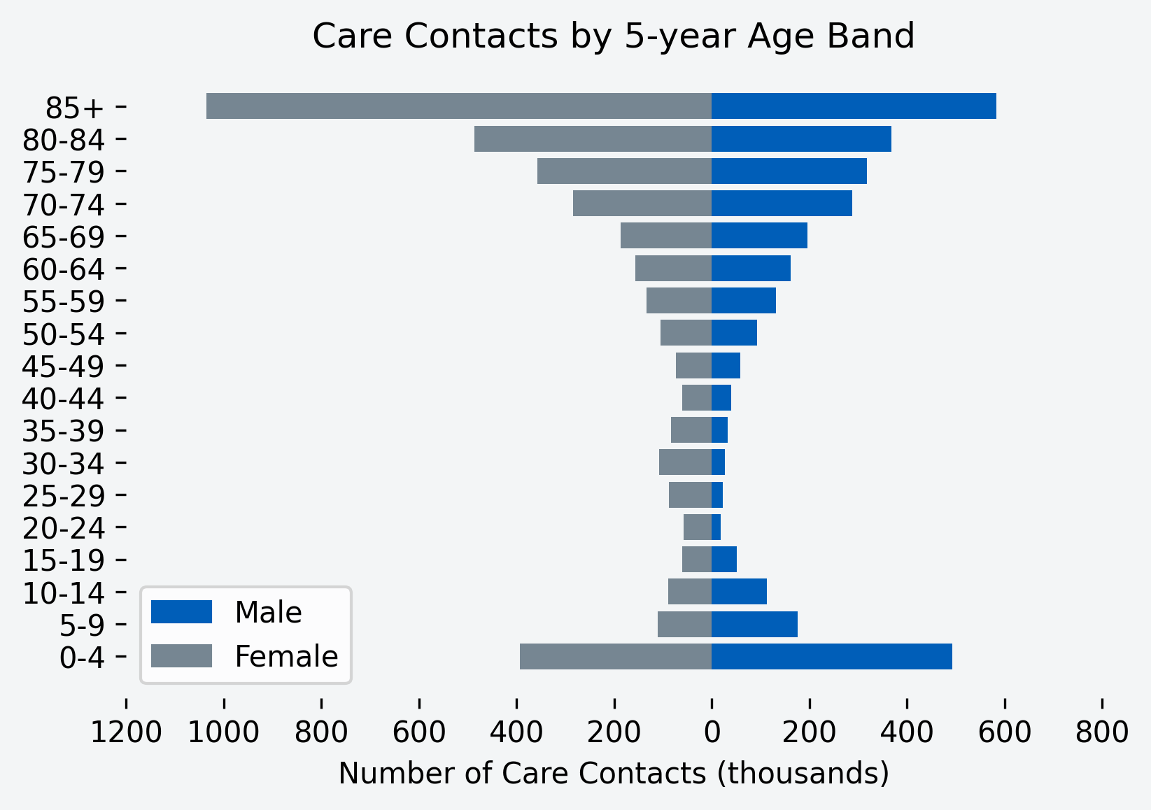 Chart showing number of care contacts for the month, by age band and gender