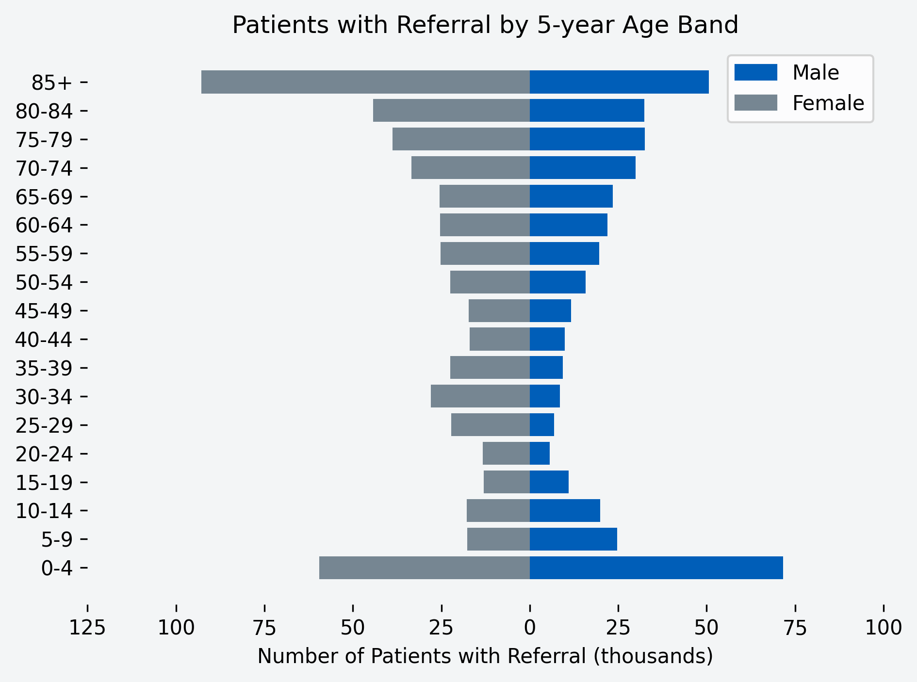 Chart to show number of patients with a referral for the month, by age band and gender