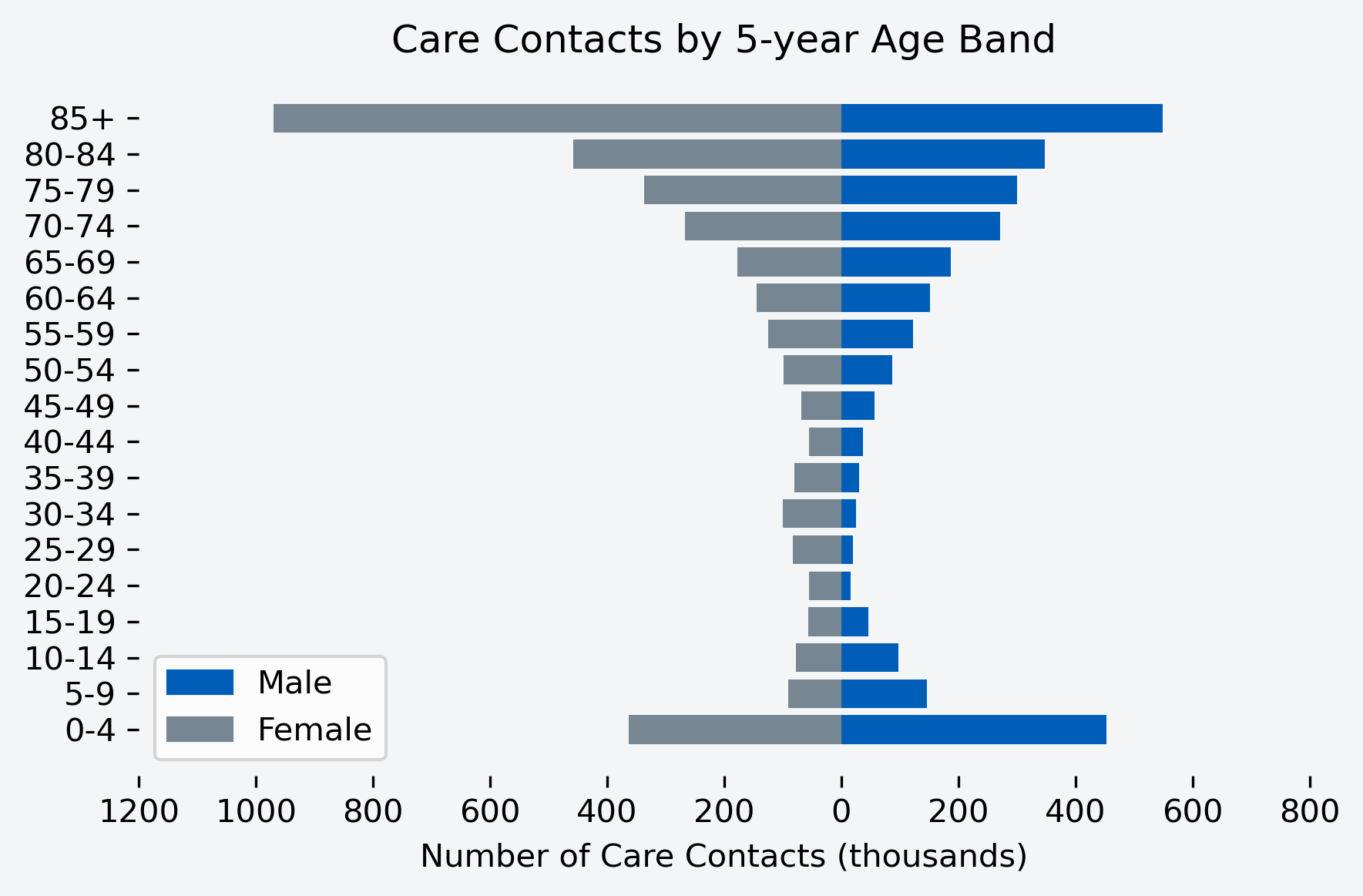 Chart showing number of care contacts for the month, by age band and gender
