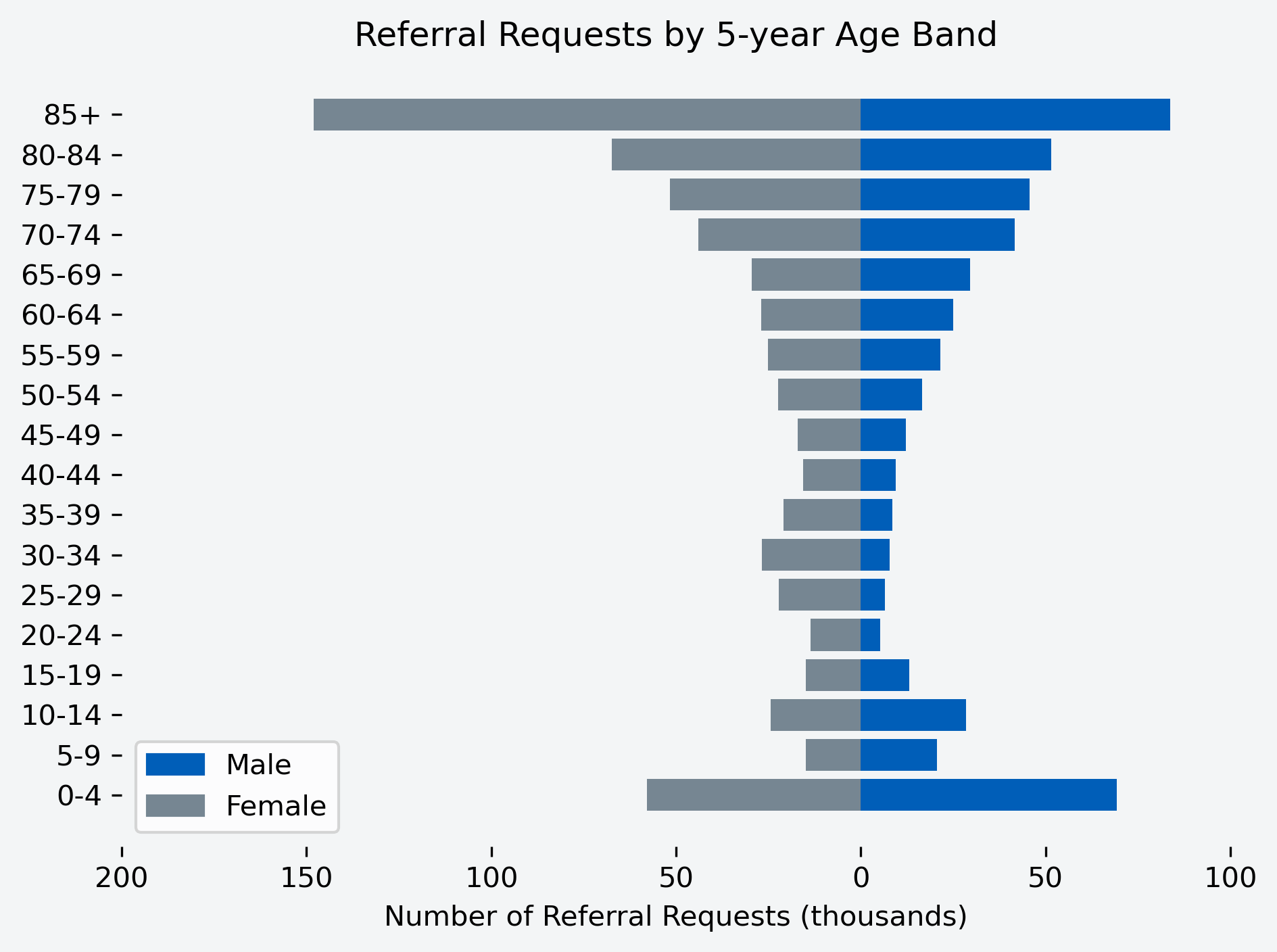 Chart to show number of referral requests for the month, by age band and gender