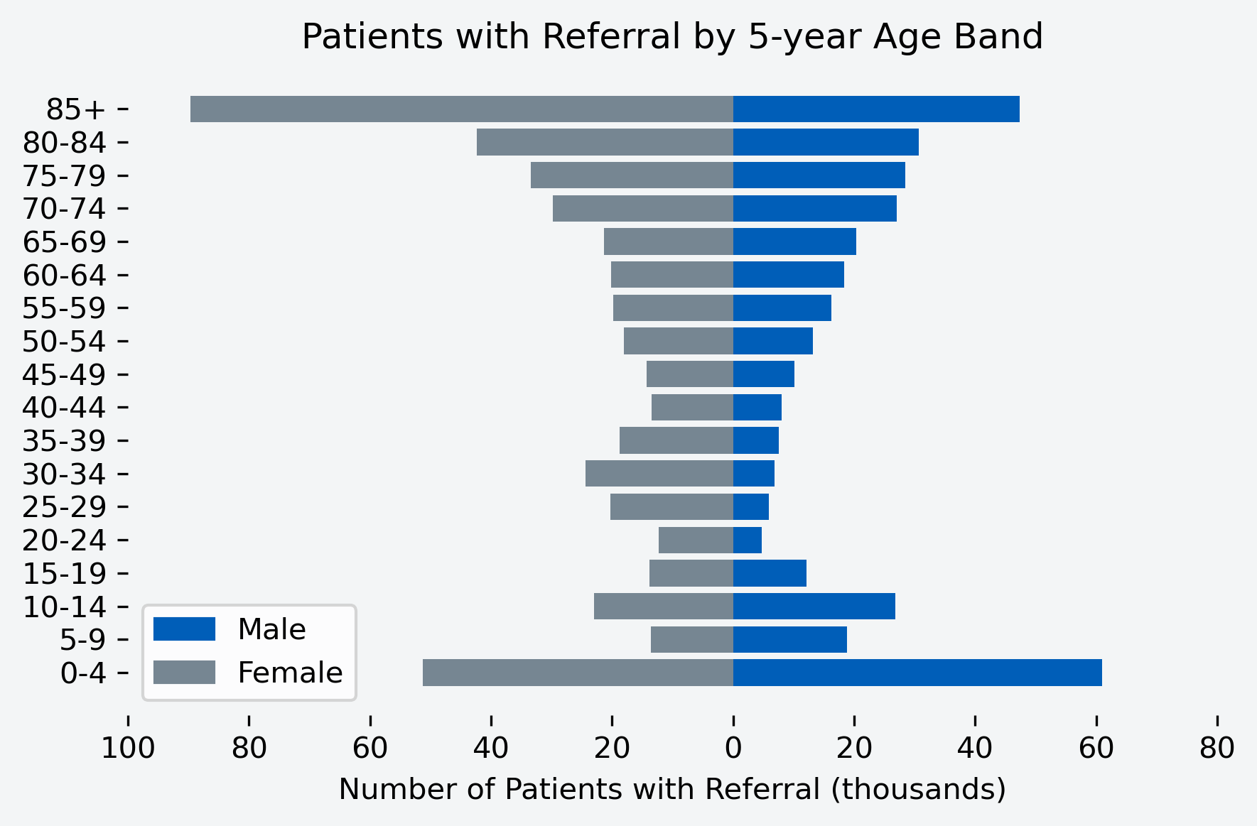 Chart to show number of patients with a referral for the month, by age band and gender