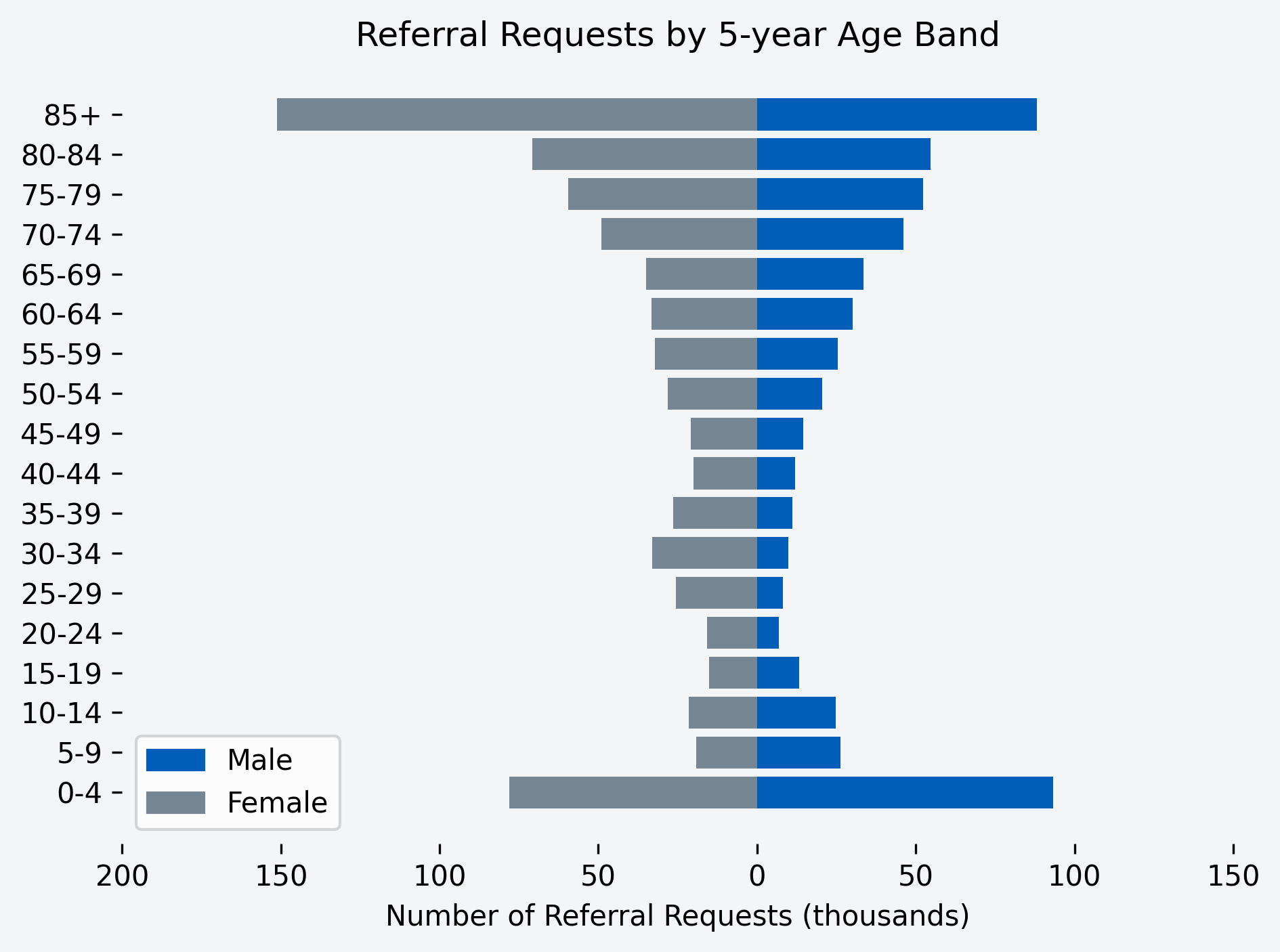 Chart to show number of referral requests for the month, by age band and gender