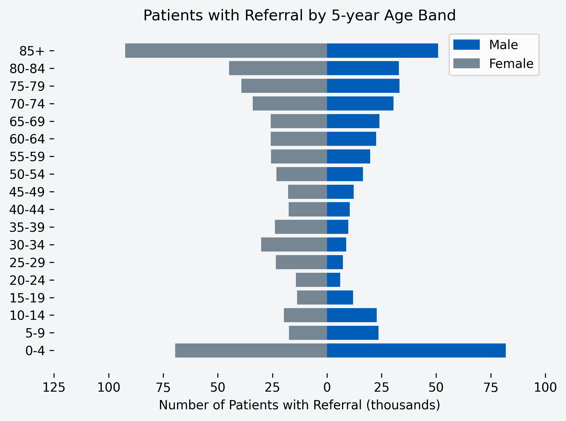 Chart to show number of patients with a referral for the month, by age band and gender