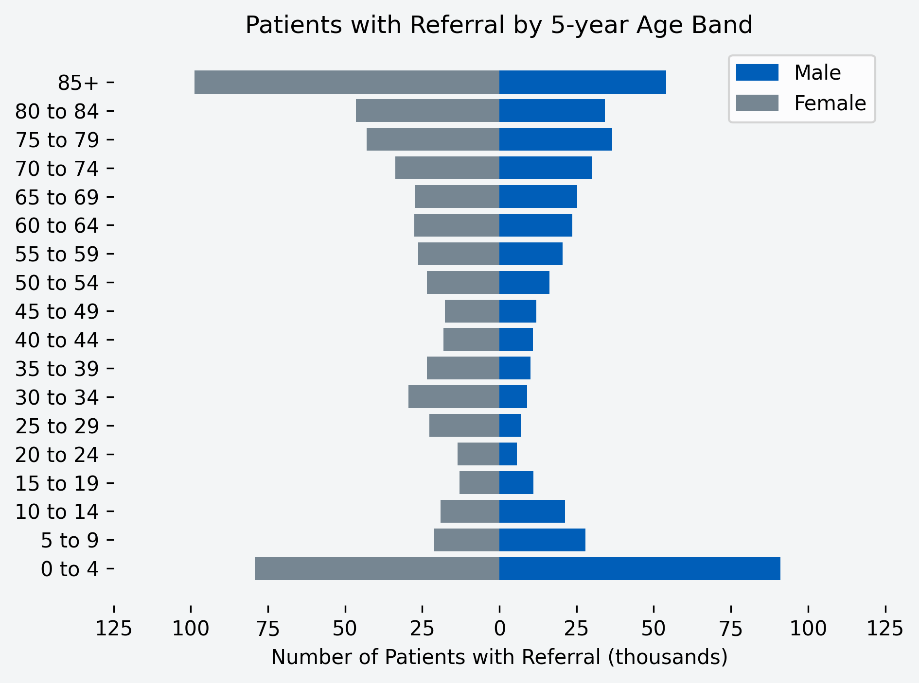 Chart to show number of patients with a referral for the month, by age band and gender