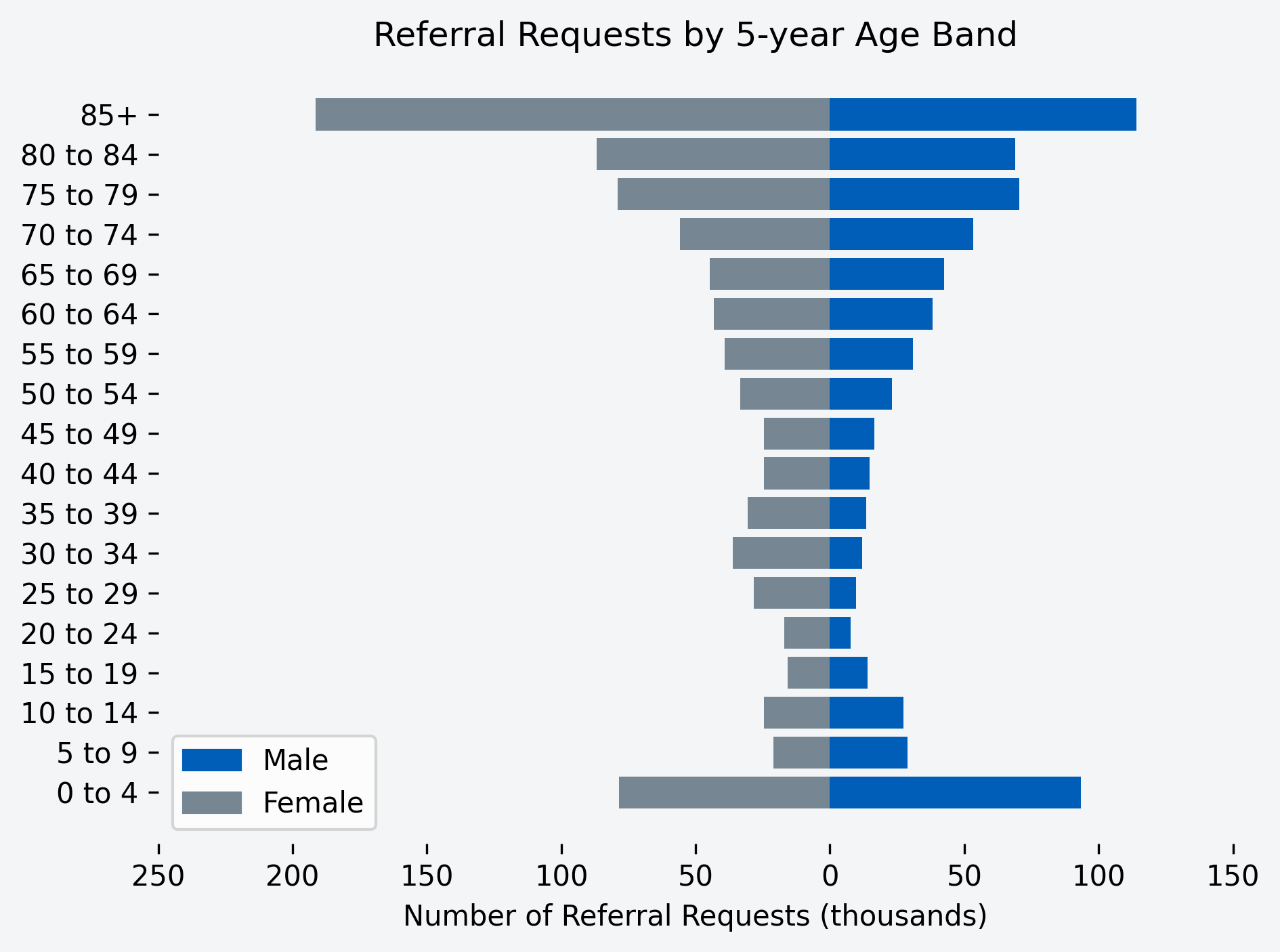 Chart to show number of referral requests for the month, by age band and gender