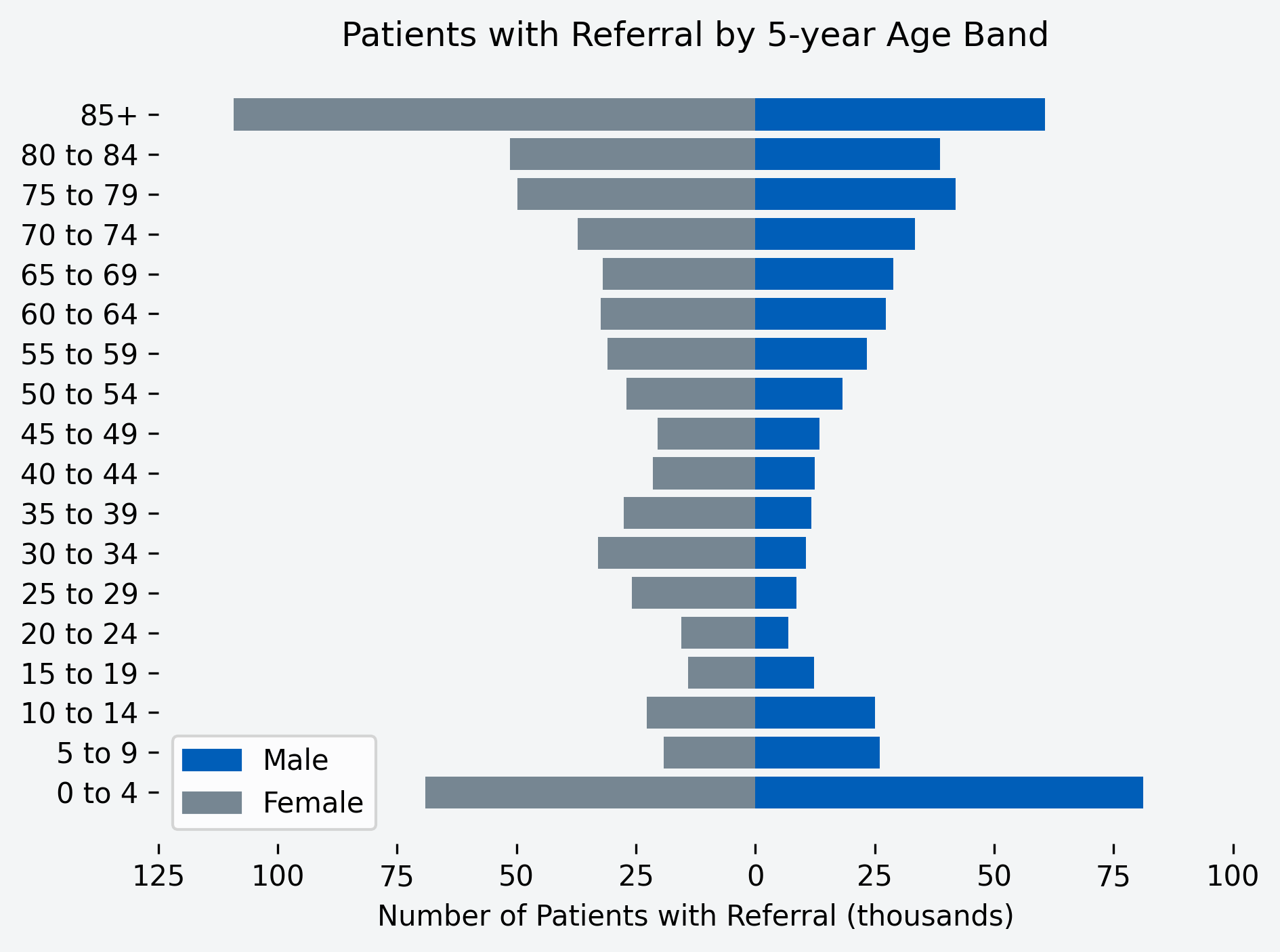 Chart to show number of patients with a referral for the month, by age band and gender