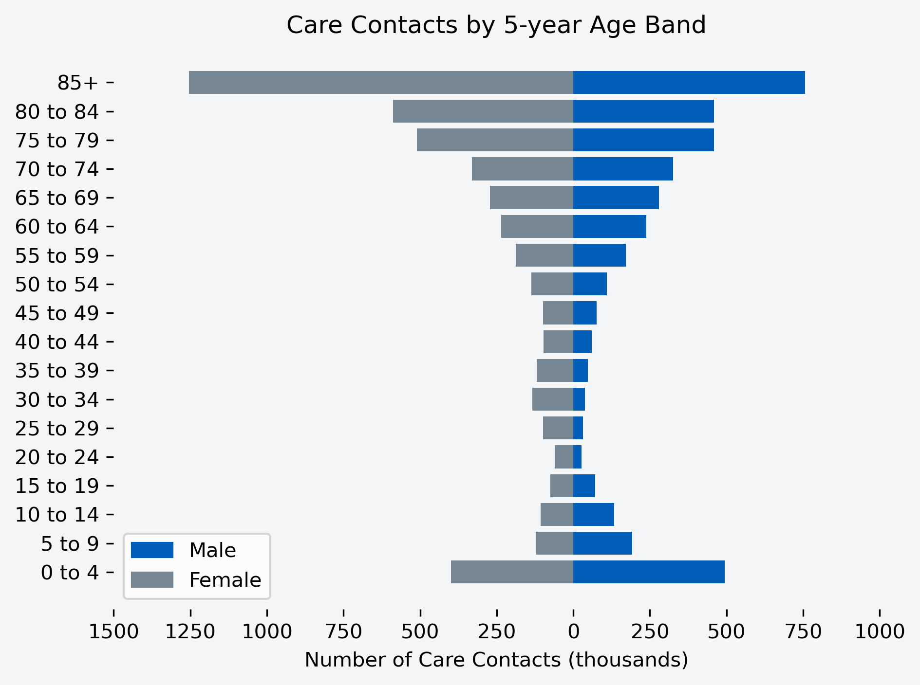 Chart showing number of care contacts for the month, by age band and gender