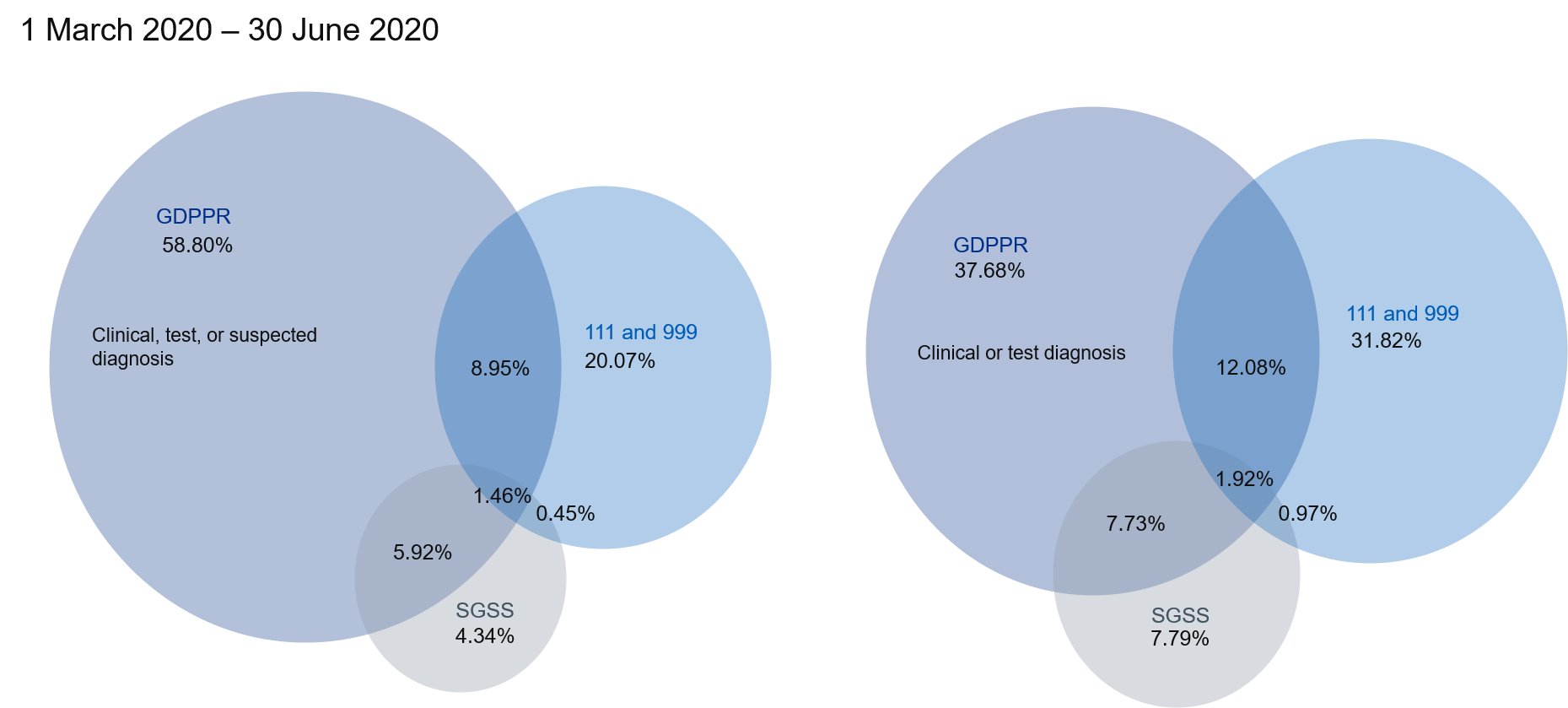 Venn diagram showing overlap of patients  across GP records, SGSS test results and 111/999 COVID-19 related calls between 1 March 2020 and 30 June 2020.