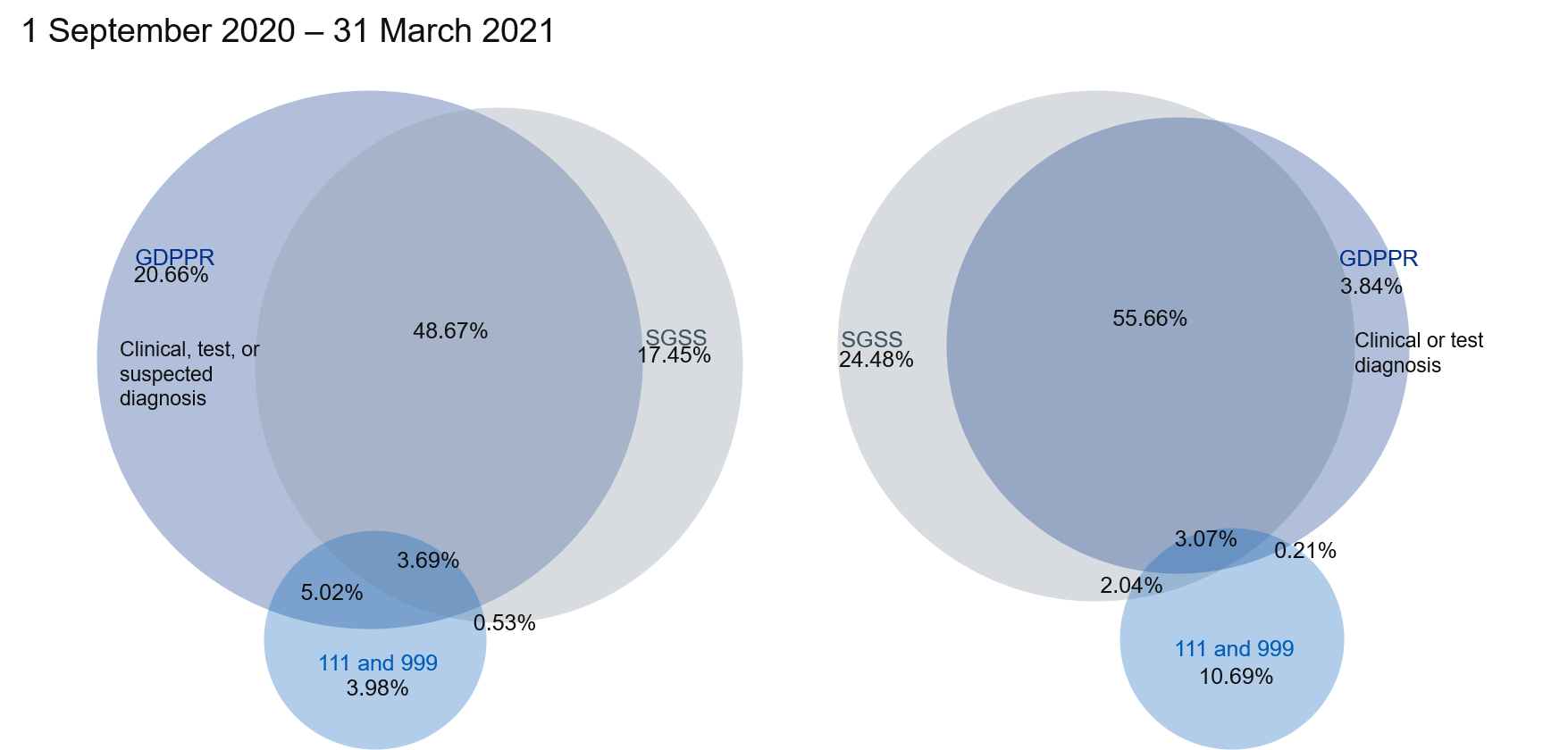 Venn diagram showing overlap of patients across GP records, SGSS test results and 111/999 COVID-19 related calls between 1st September 2020 and 31st March 2021