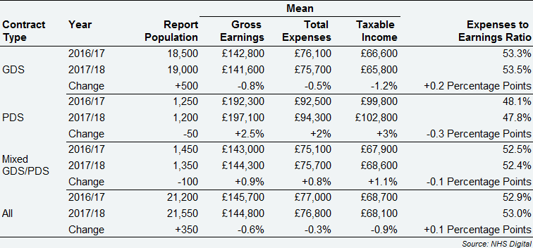 All self-employed primary care dentists – average earnings and expenses, by contract type, England & Wales, 2016/17 and 2017/18
