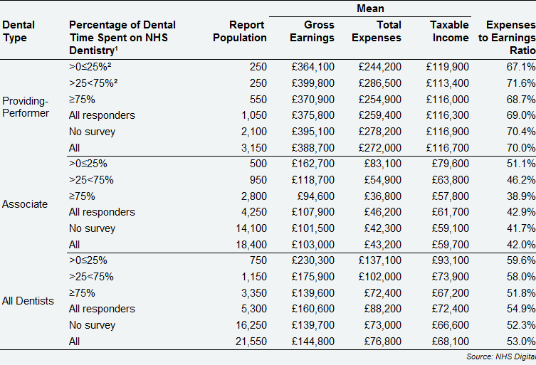 All self-employed primary care dentists – average earnings and expenses from NHS and private dentistry, by percentage of time spent on NHS dentistry and dental type, England & Wales, 2017/18