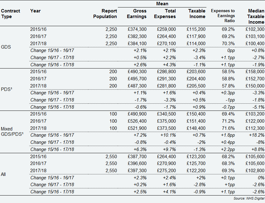 Self-employed Providing-Performer dentists – longitudinal earnings and expenses from NHS and private dentistry, by contract type, England & Wales, 2015/16 to 2017/18