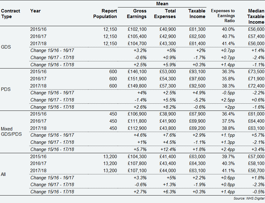 Self-employed Associate dentists – longitudinal earnings and expenses from NHS and private dentistry, by contract type, England & Wales, 2015/16 to 2017/18