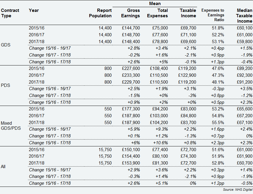 All self-employed primary care dentists – longitudinal earnings and expenses from NHS and private dentistry, by contract type, England & Wales, 2015/16 to 2017/18