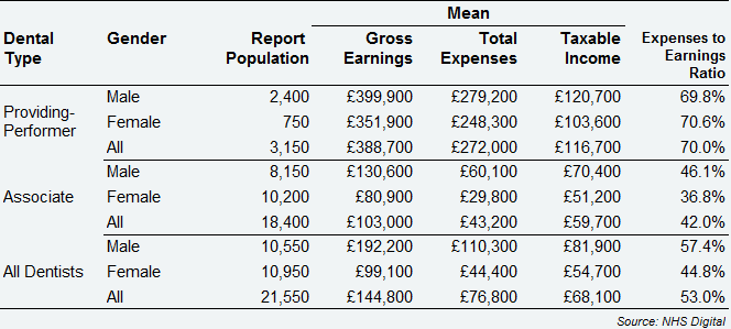 All self-employed primary care dentists - average earnings and expenses from NHS and private dentistry, by dental type and gender, England & Wales, 2017/18