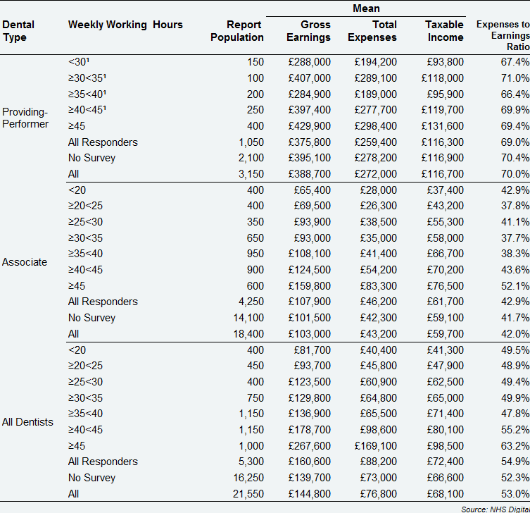 All self-employed primary care dentists - average earnings and expenses from NHS and private dentistry, by dental type and weekly working hours, England & Wales, 2017/18