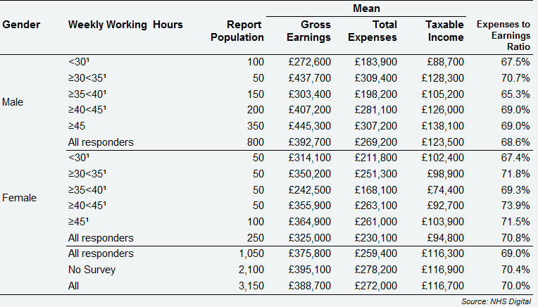 Self-employed primary care Providing-Performer dentists - average earnings and expenses from NHS and private dentistry, by gender and weekly working hours, England & Wales, 2017/18