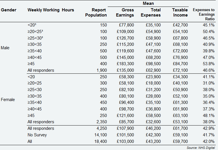 Self-employed primary care Associate dentists - average earnings and expenses from NHS and private dentistry, by gender and weekly working hours, England & Wales, 2017/18