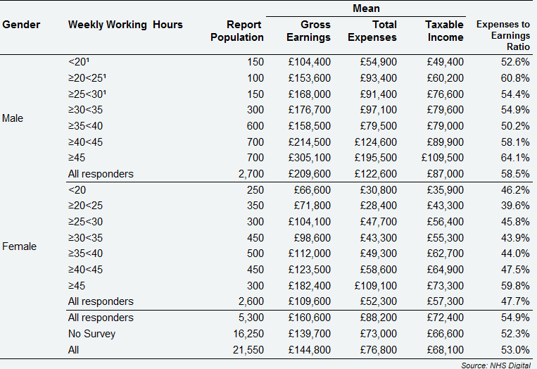 All self-employed primary care dentists - average earnings and expenses from NHS and private dentistry, by gender and weekly working hours, England & Wales, 2017/18