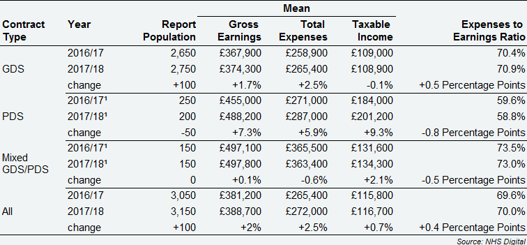 Providing-Performer dentists – average earnings and expenses, by contract type, England & Wales, 2016/17 and 2017/18