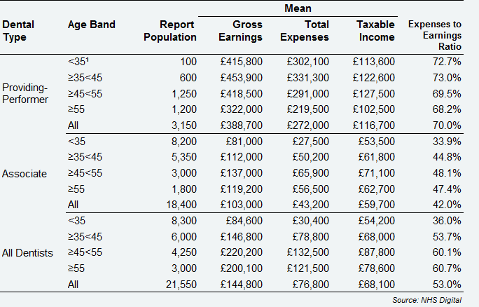 All self-employed primary care dentists - average earnings and expenses from NHS and private dentistry, by dental type and age, England & Wales, 2017/18