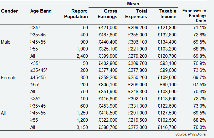 Self-employed primary care Providing-Performer dentists - average earnings and expenses from NHS and private dentistry, by gender and age England & Wales, 2017/18