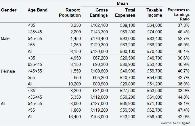 Self-employed primary care Associate dentists - average earnings and expenses from NHS and private dentistry, by gender and age England & Wales, 2017/18