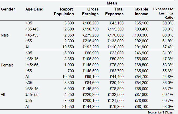 All self-employed primary care dentists - average earnings and expenses from NHS and private dentistry, by gender and age England & Wales, 2017/18