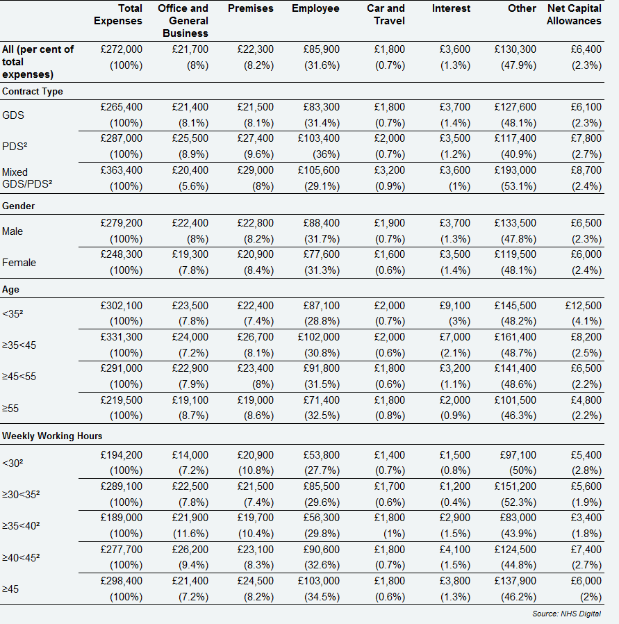 Self-employed Providing-Performer dentists - detailed expenses breakdown by contract type, age, gender and activity demographics, England & Wales, 2017/18