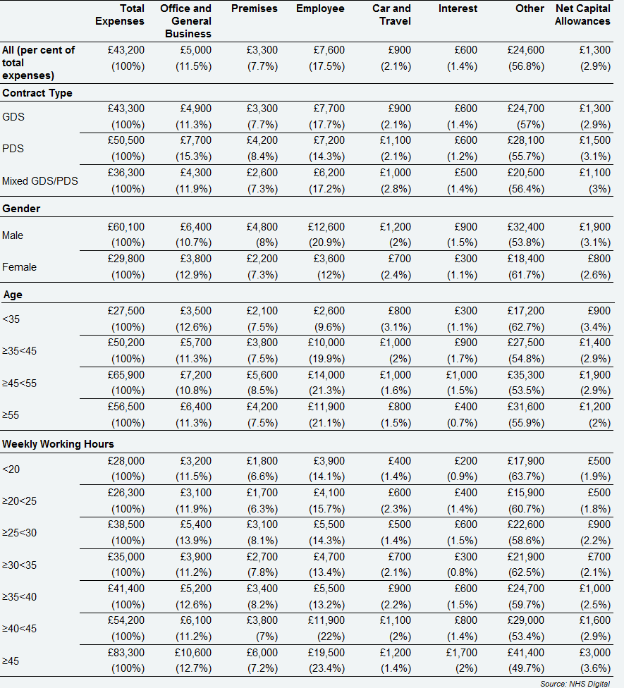 Self-employed Associate dentists - detailed expenses breakdown by contract type, age, gender and weekly working hours, England & Wales, 2017/18