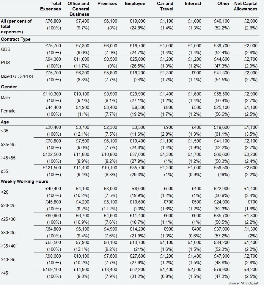 All self-employed primary care dentists - detailed expenses breakdown by contract type, age, gender and weekly working hours, England & Wales, 2017/18