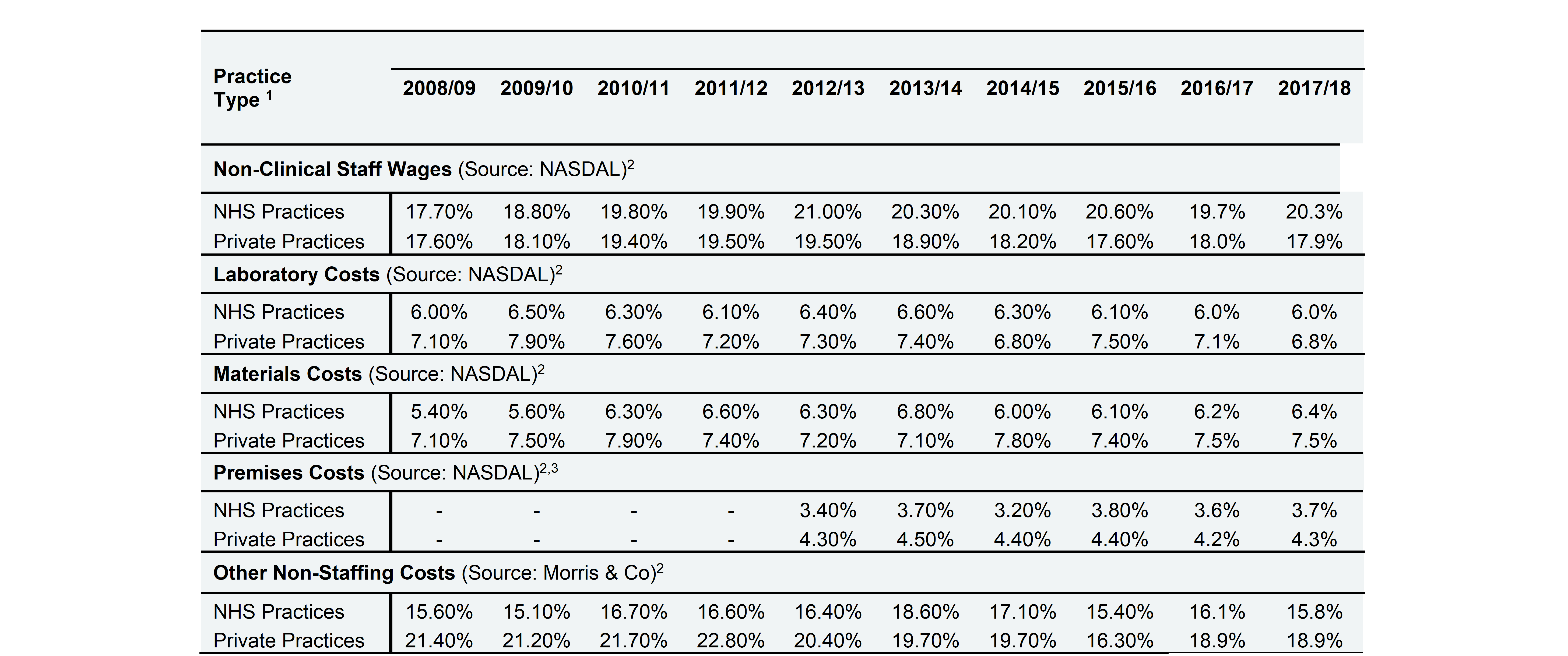 Non-Clinical Staffing Costs, Laboratory Costs, Materials Costs, Premises and Other Non-Staffing Costs, as a percentage of gross income (before any deductions), by practice type, England & Wales, 2007/08 – 2017/18