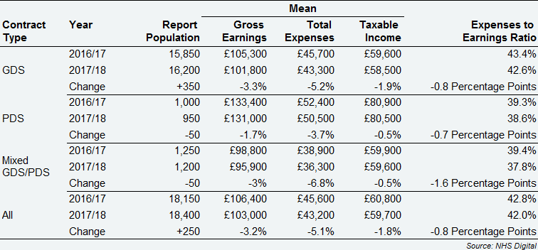 Associate dentists – average earnings and expenses, by contract type, England & Wales, 2016/17 and 2017/18