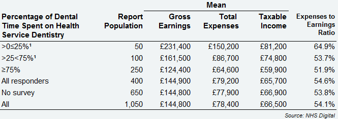 All self-employed GDS dentists – average earnings and expenses from Health Service and private dentistry, by percentage of time spent on Health Service dentistry, Northern Ireland, 2017/18