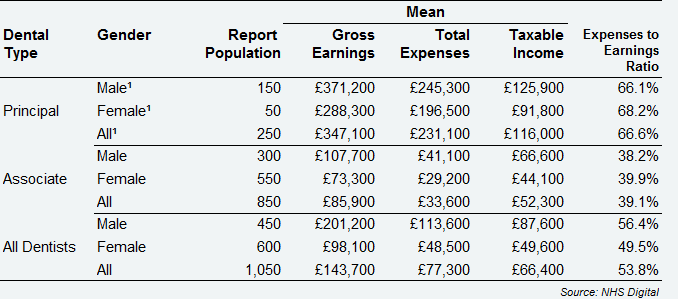 All self-employed GDS dentists - average earnings and expenses from Health Service and private dentistry by dental type and gender, Northern Ireland, 2017/18