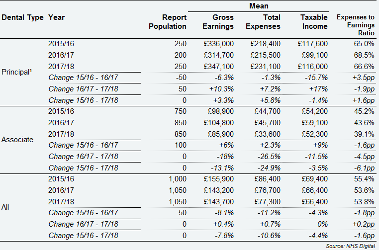 All self-employed GDS dentists – average gross earnings and expenses from Health Service and private dentistry by dental type, Northern Ireland, 2015/16 to 2017/18