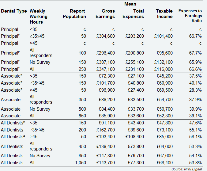 All self-employed GDS dentists - average earnings and expenses from Health Service and private dentistry by dental type and weekly hours devoted to dentistry, Northern Ireland, 2017/18