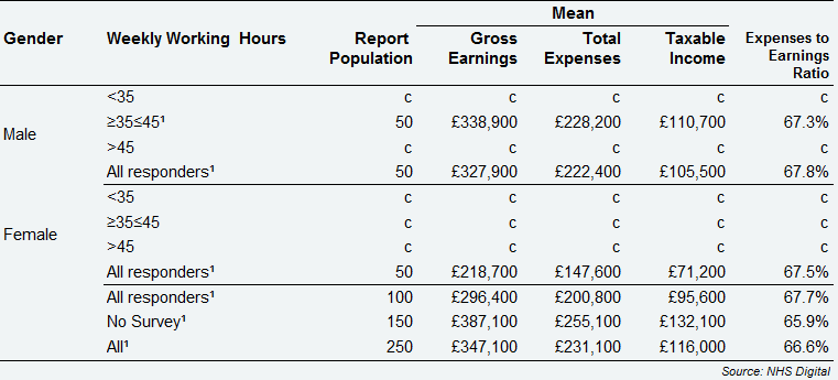Self-employed Principal dentists - average earnings and expenses from Health Service and private dentistry, by gender and weekly working hours, Northern Ireland, 2017/18