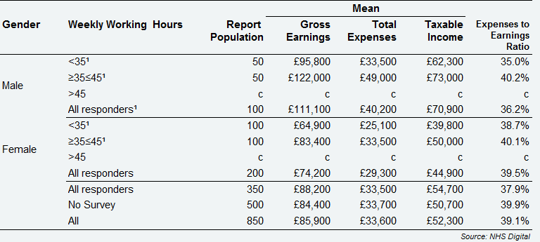 Self-employed Associate dentists - average earnings and expenses from Health Service and private dentistry, by gender and weekly working hours, Northern Ireland, 2017/18