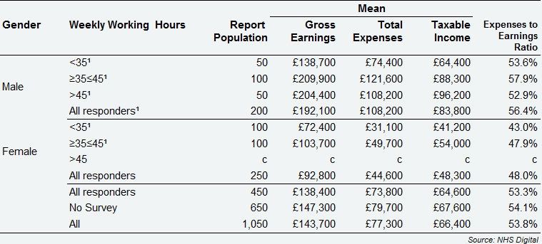 All self-employed GDS dentists - average earnings and expenses from Health Service and private dentistry, by gender and weekly working hours, Northern Ireland, 2017/18