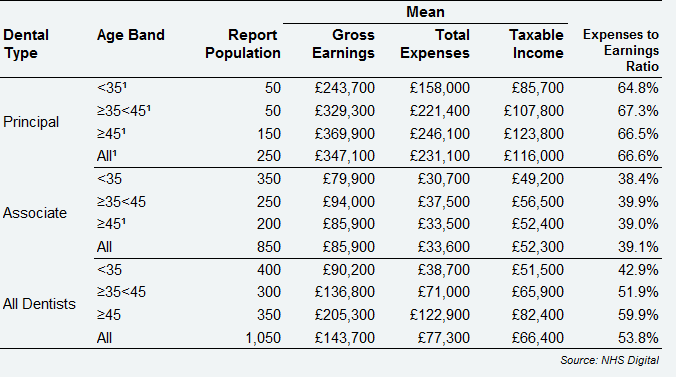 All self-employed GDS dentists - average earnings and expenses from Health Service and private dentistry by dental type and age, Northern Ireland, 2017/18