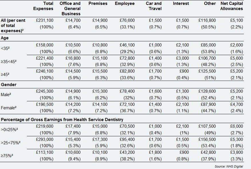 Self-employed Principal dentists - detailed expenses breakdown, by age, gender and percentage of gross earnings from Health Service dentistry, Northern Ireland, 2017/18