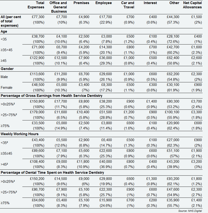 All self-employed GDS dentists - detailed expenses breakdown, by age, gender, activity type, percentage of gross earnings from Health Service dentistry, weekly working hours, percentage of time spent on Health Service dentistry and survey response, Northern Ireland, 2017/18