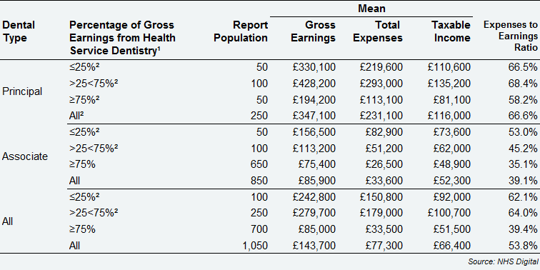 All self-employed dentists – average earnings and expenses from Health Service and private dentistry by dental type and percentage of gross earnings from Health Service dentistry, Northern Ireland, 2017/18