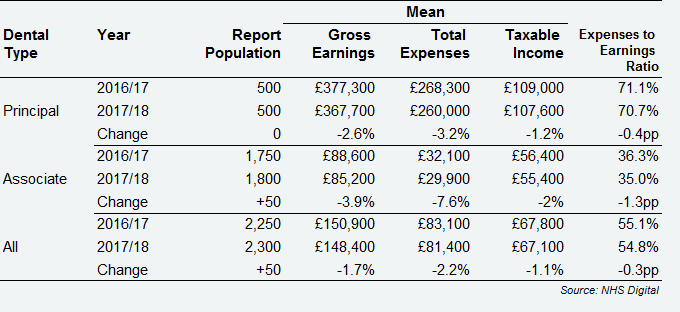 All self-employed GDS dentists – average earnings and expenses from NHS and private dentistry, by dental type, Scotland, 2016/17 and 2017/18